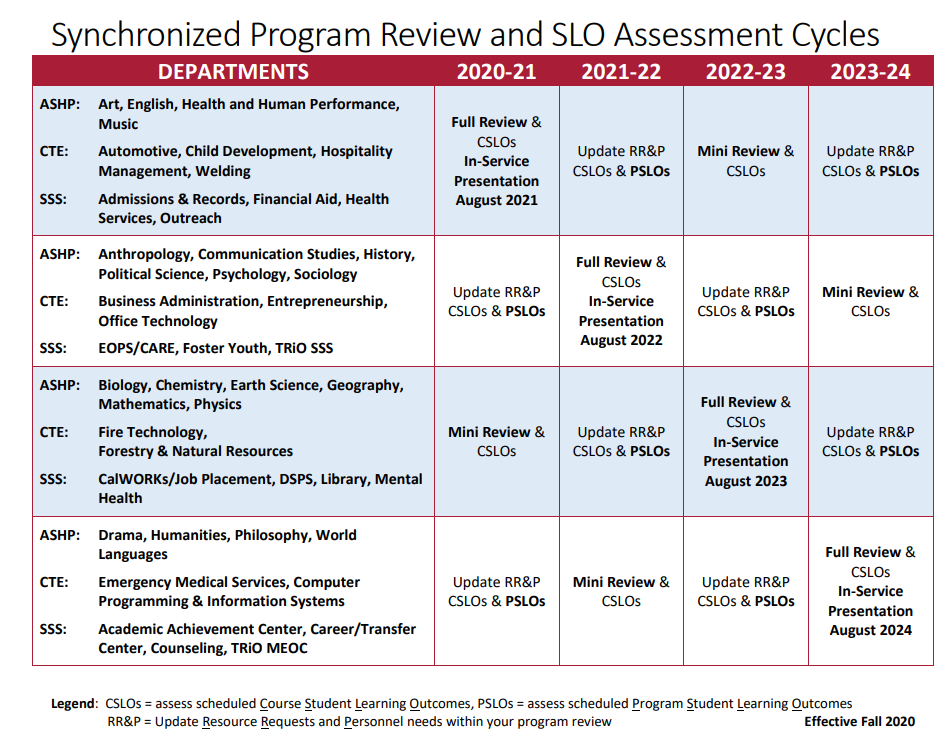 Synchronized Program Review and SLO Assessment Cycles